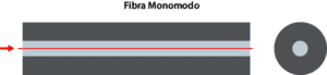 fibra monomodo